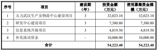 >太力科技营收升员工数连降2年 2020净利超过其后两年