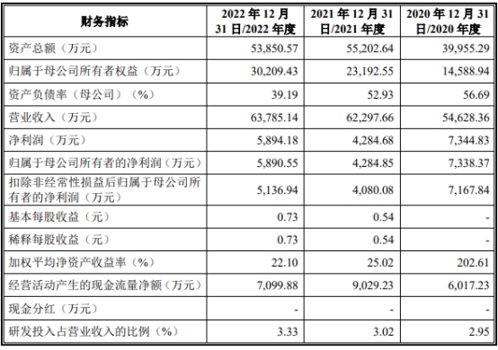 太力科技营收升员工数连降2年 2020净利超过其后两年