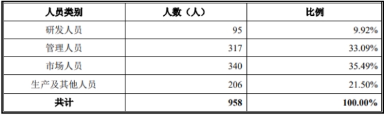 太力科技营收升员工数连降2年 2020净利超过其后两年