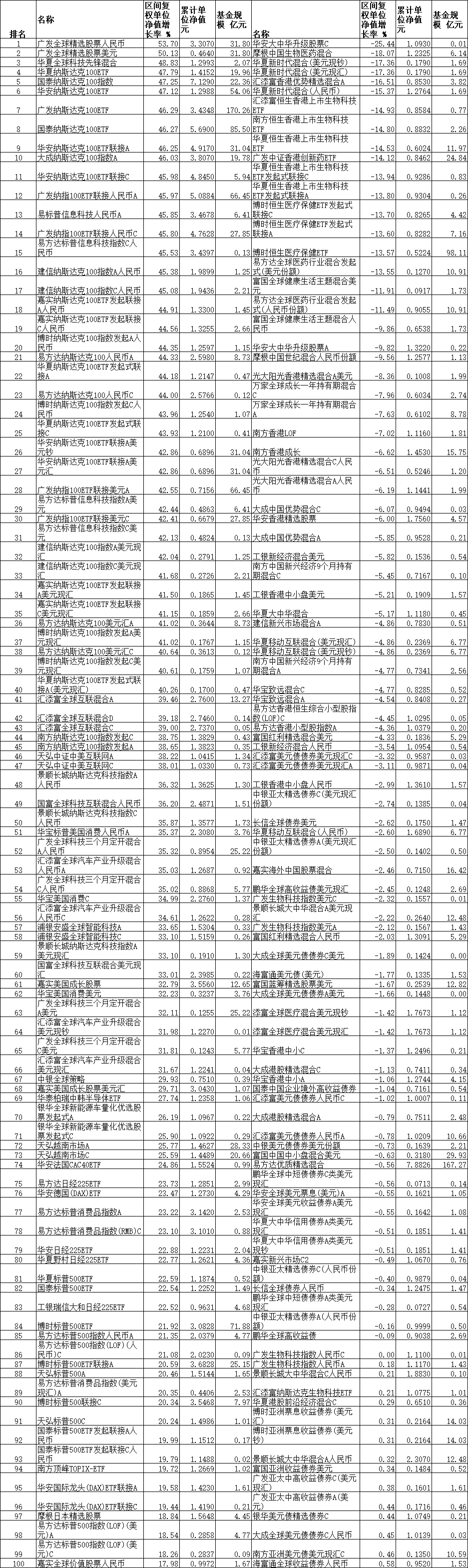 >前7月八成QDII正收益 广发华夏国泰华安等基金领涨