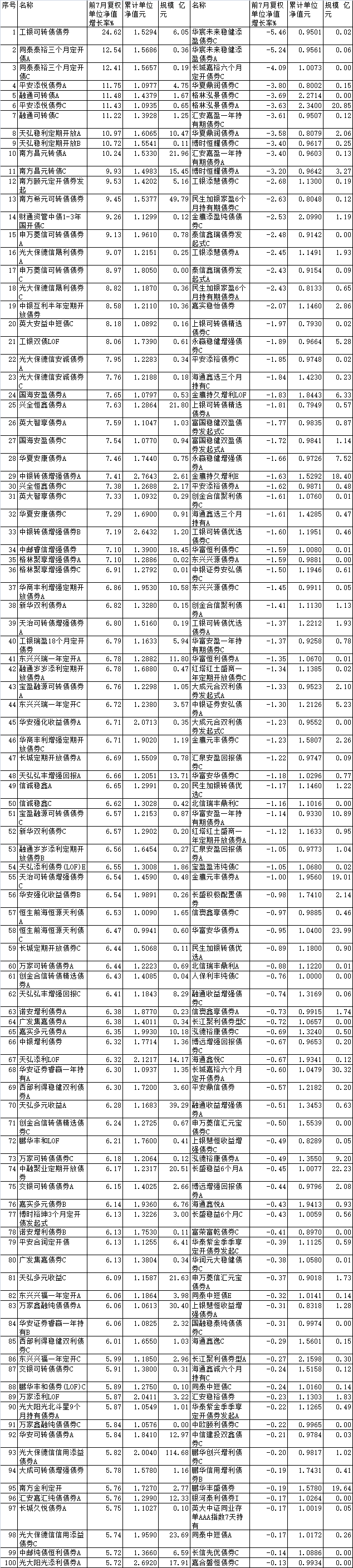 >前7月97%债基上涨 工银融通天弘南方等产品涨超10%