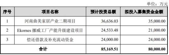 >曲美家居定增募不超8亿元获上交所通过 华泰联合建功