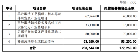 至纯科技终止不超17.9亿元定增 已4度募资共22.5亿元