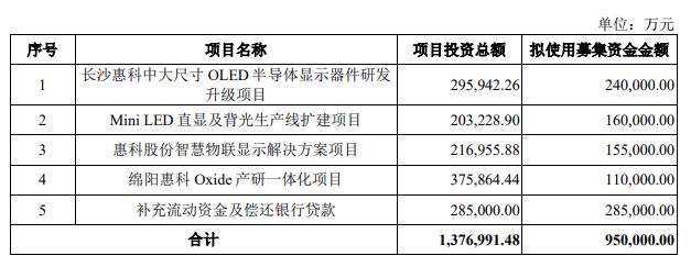 惠科股份终止创业板IPO 原拟募集资金95亿元