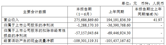 >中望软件上半年减亏至128.8万 2021年上市超募15.8亿