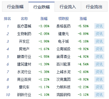 午评：沪指跌0.56% 传媒板块涨幅靠前