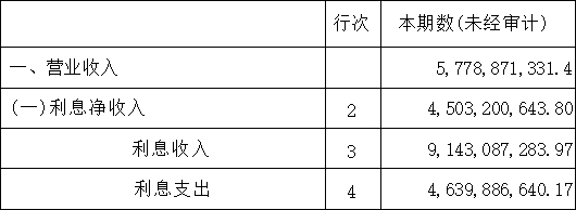 杭州联合银行上半年净利增30% 计提信用减值损失19亿