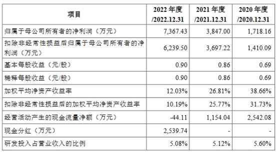 中鼎恒盛营收2.4亿拟募10亿 经营现金流净额连降转负