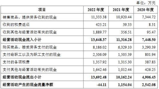 中鼎恒盛营收2.4亿拟募10亿 经营现金流净额连降转负