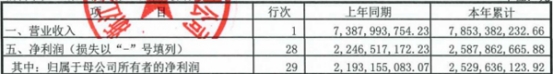 >泰隆银行上半年营业收入增6.3% 净利润增15.19%