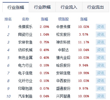 收评：A股缩量调整沪指跌0.59% 超导概念活跃