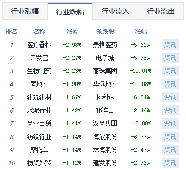 收评：A股缩量调整沪指跌0.59% 超导概念活跃