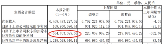 >三安光电上半年扣非净利亏损5.6亿元 股价跌1.59%