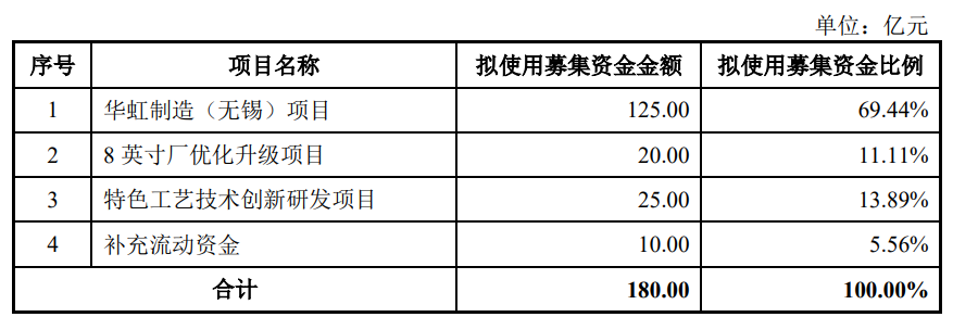 华虹公司上市募资212亿元首日仅涨2% 超募29.2亿元