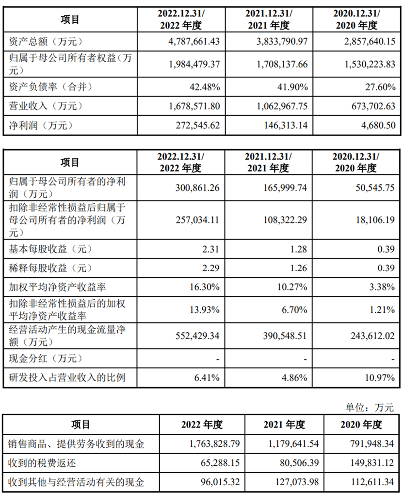 华虹公司上市募资212亿元首日仅涨2% 超募29.2亿元