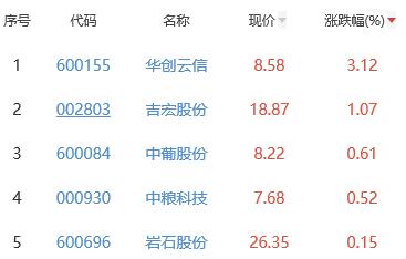 白酒概念板块跌1.29% 华创云信涨3.12%居首