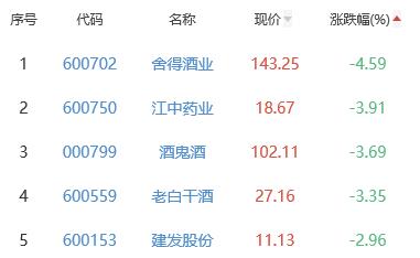 白酒概念板块跌1.29% 华创云信涨3.12%居首