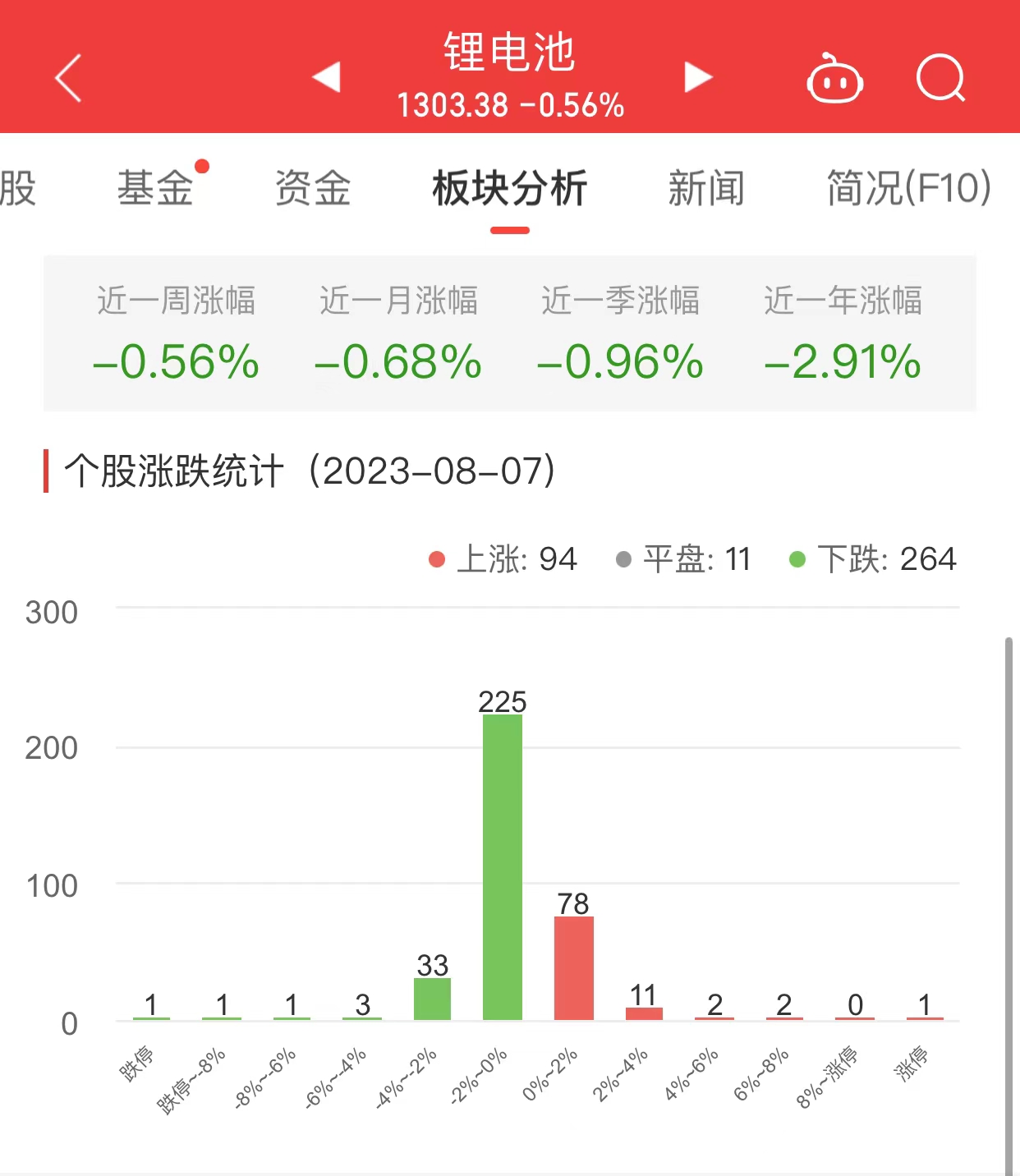 锂电池板块跌0.56% 赛腾股份涨10.01%居首