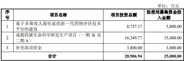 >破发股药康生物拟发不超2.5亿可转债 去年上市募11亿