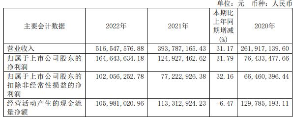 破发股药康生物拟发不超2.5亿可转债 去年上市募11亿