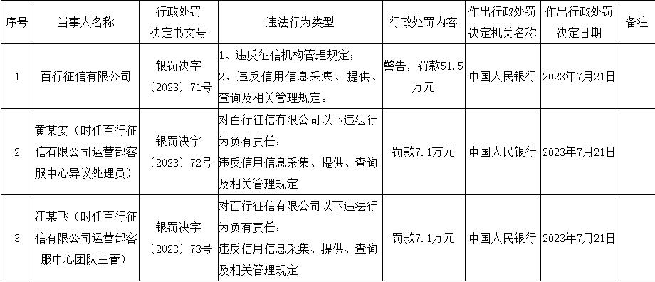 >百行征信2宗违规被罚51.5万元 违反征信机构管理规定