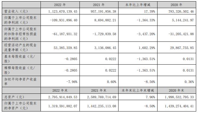 德力股份拟定增募资不超6亿 上半年预亏去年亏损1.1亿