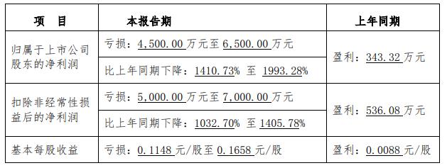 德力股份拟定增募资不超6亿 上半年预亏去年亏损1.1亿