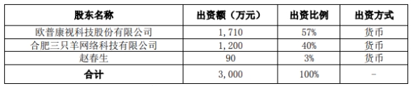 >欧普康视跌11.92% 与疯狂小杨哥等合资3000万开公司