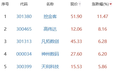 ChatGPT概念板块涨0.93% 挖金客涨11.47%居首