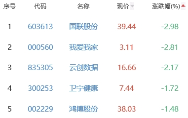 ChatGPT概念板块涨0.93% 挖金客涨11.47%居首