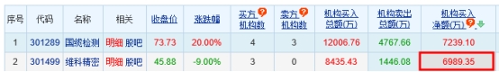 >维科精密跌9% 机构净买入6989万元