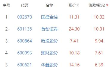 证券板块涨1.38% 国盛金控涨10.02%居首