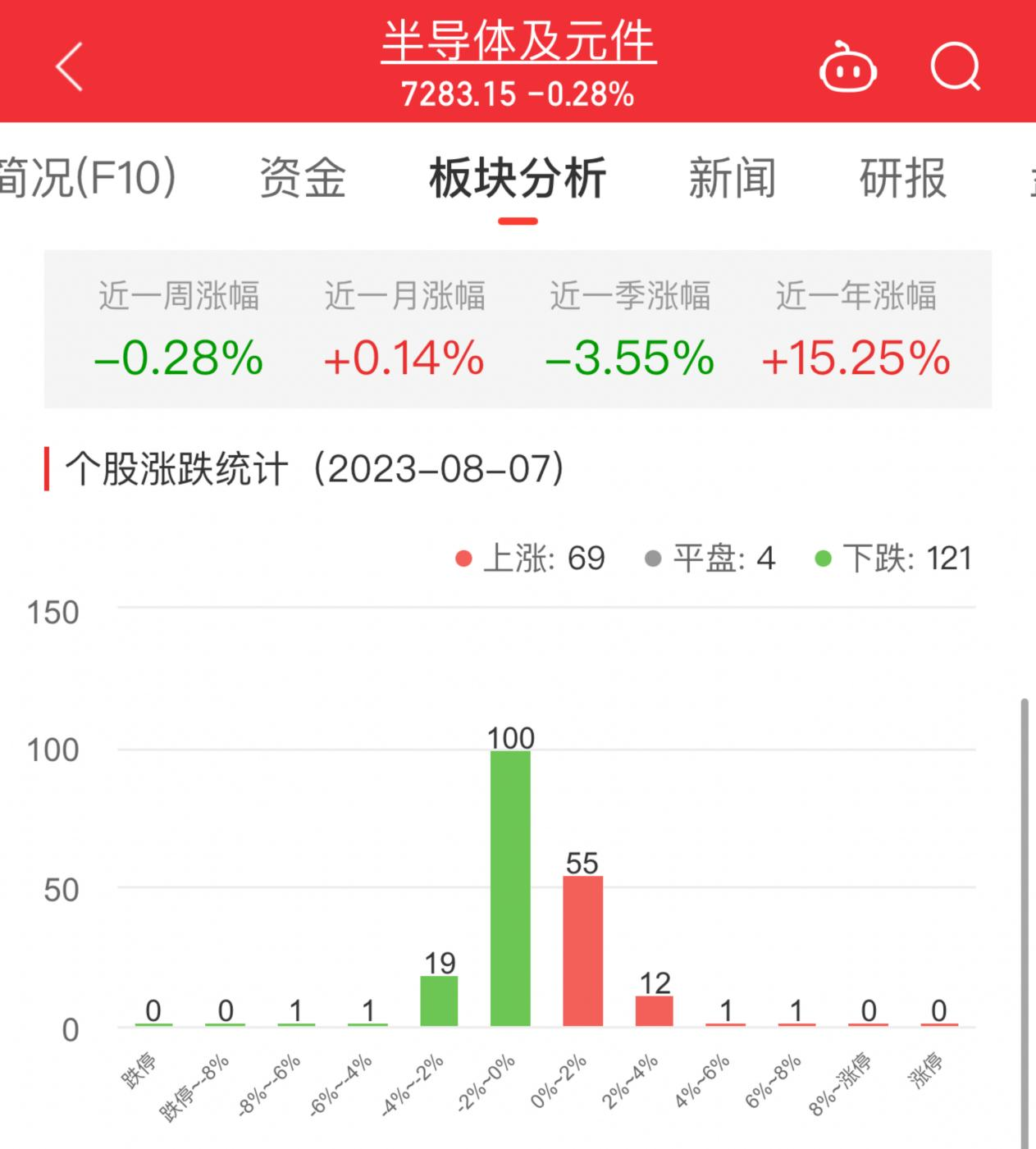 >半导体板块跌0.28% 中富电路涨6.28%居首