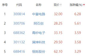 半导体板块跌0.28% 中富电路涨6.28%居首