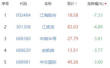 半导体板块跌0.28% 中富电路涨6.28%居首