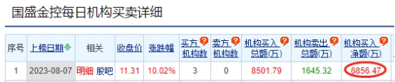 国盛金控涨停 机构净买入6856万元