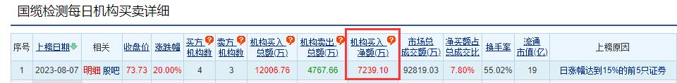 国缆检测涨停：机构净买入7239万元