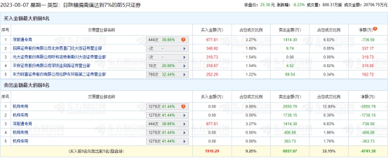 >康冠科技跌9.23% 机构净卖出5160万元