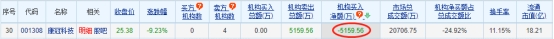 康冠科技跌9.23% 机构净卖出5160万元