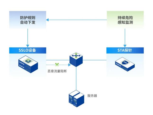 加密攻击如何破？深信服SSLO+SIP联合方案让“潜伏”无处可藏