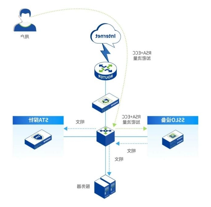 >加密攻击如何破？深信服SSLO+SIP联合方案让“潜伏”无处可藏