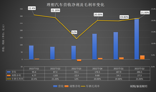 理想汽车：2023年Q2财报揭示强劲增长 毛利率再次超越特斯拉