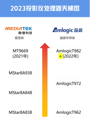 适合白天用投影仪，大眼橙X7D Pro亮度高是客厅首选