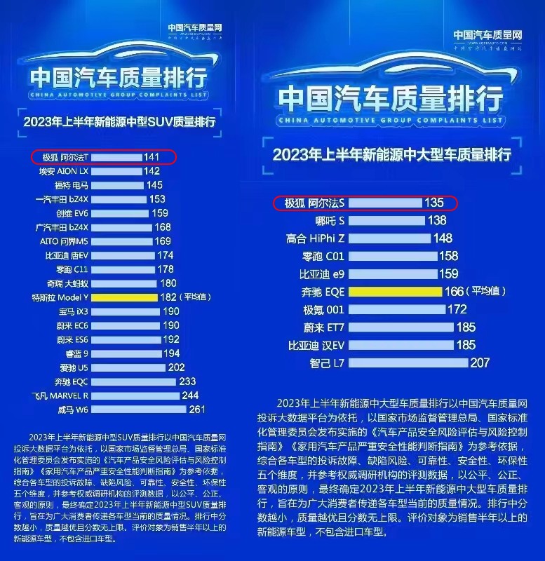 >登顶2023年上半年新能源汽车质量“榜一大哥”，极狐汽车用实力说话