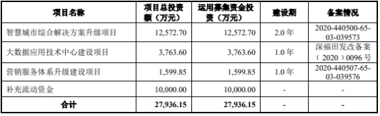 破发股天亿马用募资买楼收关注函 上市即巅峰募5.7亿