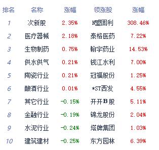 午评：创业板指低开高走涨0.24% 医疗服务板块领涨