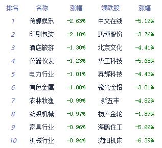 午评：创业板指低开高走涨0.24% 医疗服务板块领涨