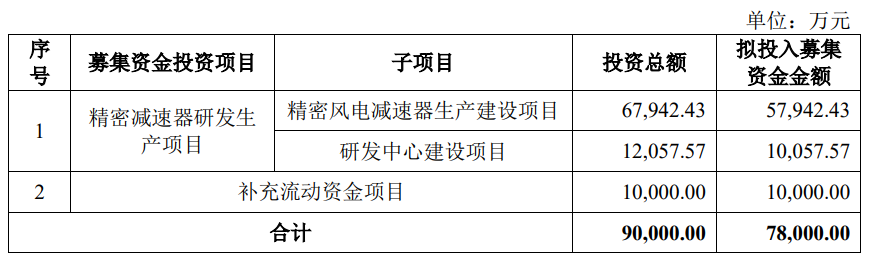 >威力传动上市募6.4亿首日涨261.5% 扣非净利连降2年