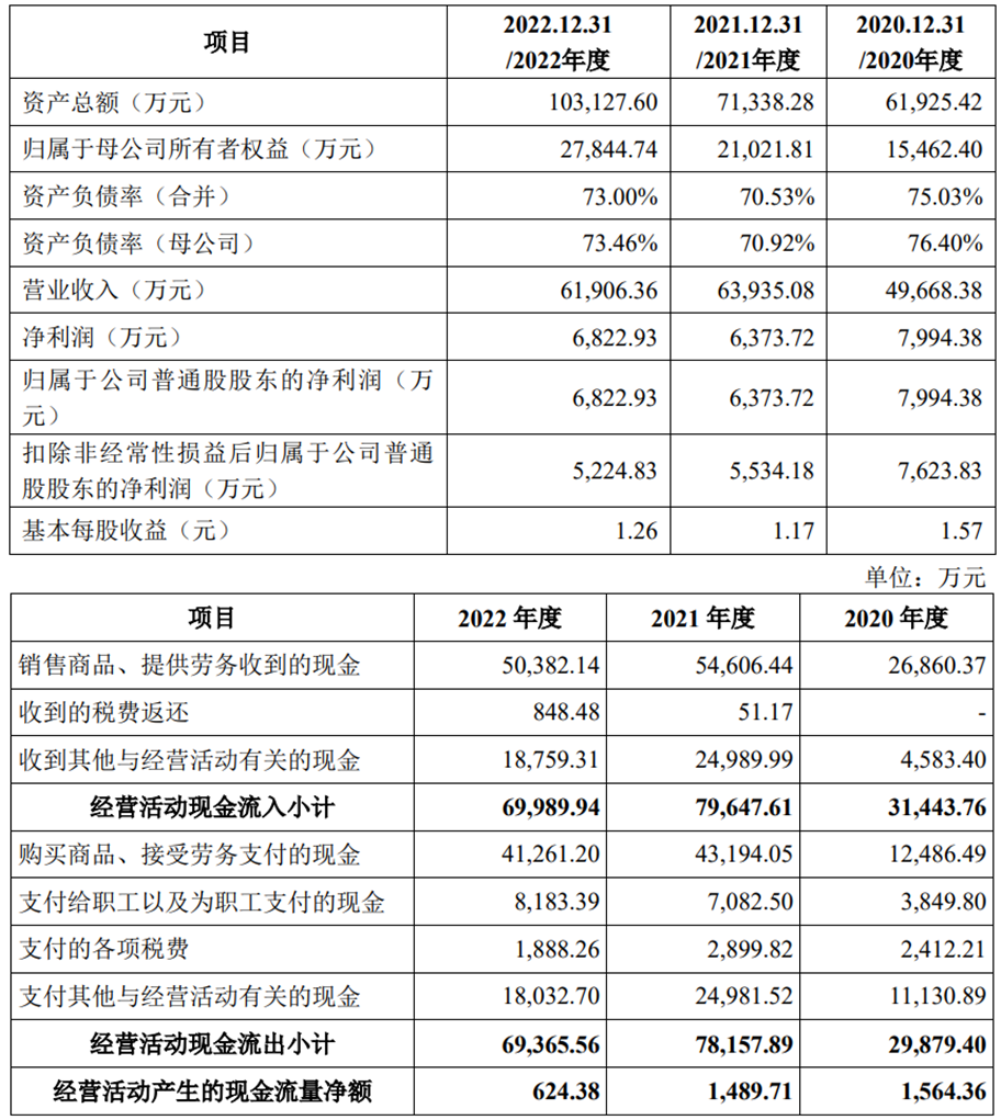 威力传动上市募6.4亿首日涨261.5% 扣非净利连降2年