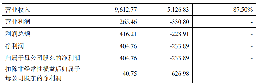 威力传动上市募6.4亿首日涨261.5% 扣非净利连降2年